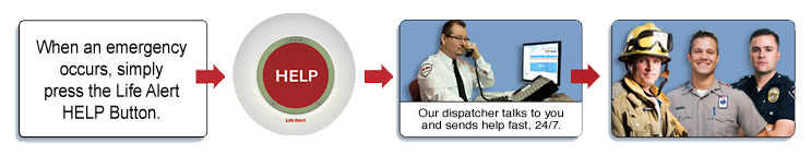 A simple push of the HELP button will connect you to Life Alert's Emergency Monitoring Center.